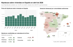 Las hipotecas sobre viviendas marcan récord en 16 años en abril, pero el interés sube al 2,90%