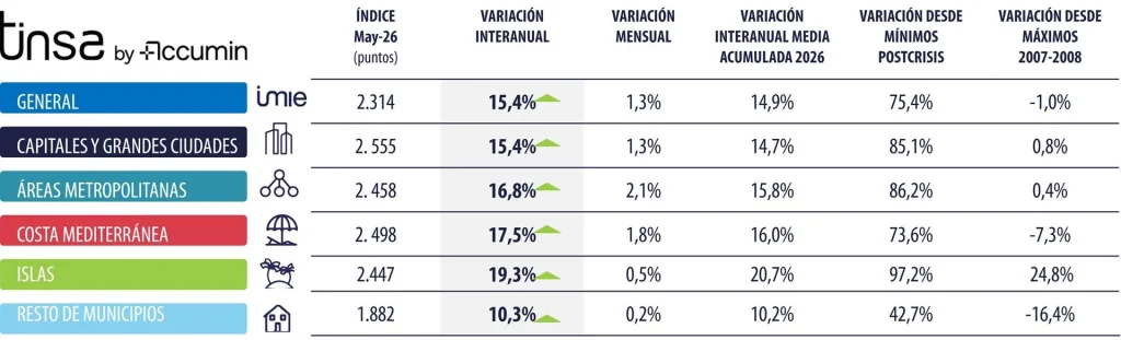 La vivienda en áreas metropolitanas sube casi un 17% y vuelve a máximos de 2007, según Tinsa