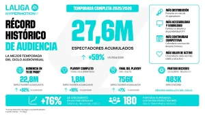 LaLiga Hypermotion cierra la 2025-26 con más de 27,6 millones de espectadores en España, récord