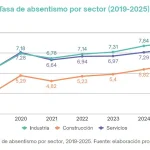 El absentismo laboral alcanza un récord del 7,6% en 2025 y cuesta 59.109 millones