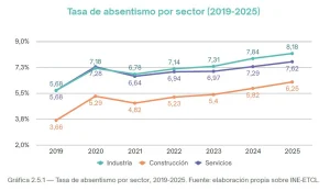 El absentismo laboral alcanza un récord del 7,6% en 2025 y cuesta 59.109 millones