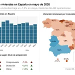 EpData reúne datos, gráficos e infografías sobre la compraventa de viviendas en España