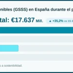La emisión de bonos sostenibles en España alcanza 17.637 millones y crece un 35,2% en el semestre