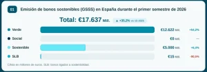 La emisión de bonos sostenibles en España alcanza 17.637 millones y crece un 35,2% en el semestre