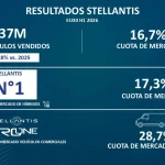 Stellantis aumenta un 3,8% sus ventas en Europa en el primer semestre y eleva su cuota al 16,7%