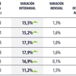 El precio de la vivienda sube un 15,5% en julio y supera en un 2% los máximos de 2007