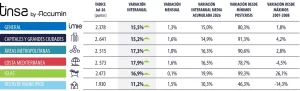 El precio de la vivienda sube un 15,5% en julio y supera en un 2% los máximos de 2007