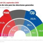 El PSOE cae dos puntos tras la crisis de Ceuta, pero mantiene 5,5 puntos sobre el PP y sube Vox