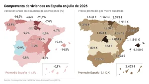 La compraventa de viviendas cae un 11,1% en julio y el precio sube un 7,7%